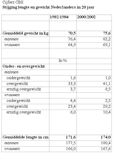CBS: Gezondheidsenqu�te / Permanent Onderzoek LeefSituatie.